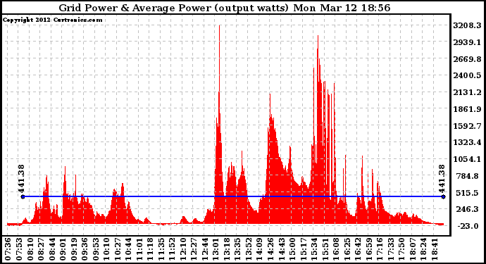 Solar PV/Inverter Performance Inverter Power Output