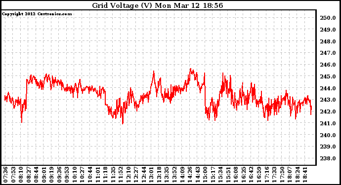 Solar PV/Inverter Performance Grid Voltage