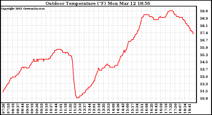 Solar PV/Inverter Performance Outdoor Temperature