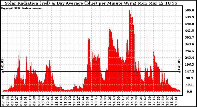 Solar PV/Inverter Performance Solar Radiation & Day Average per Minute