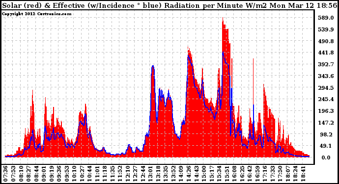 Solar PV/Inverter Performance Solar Radiation & Effective Solar Radiation per Minute