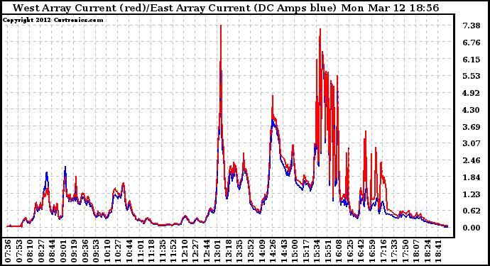 Solar PV/Inverter Performance Photovoltaic Panel Current Output