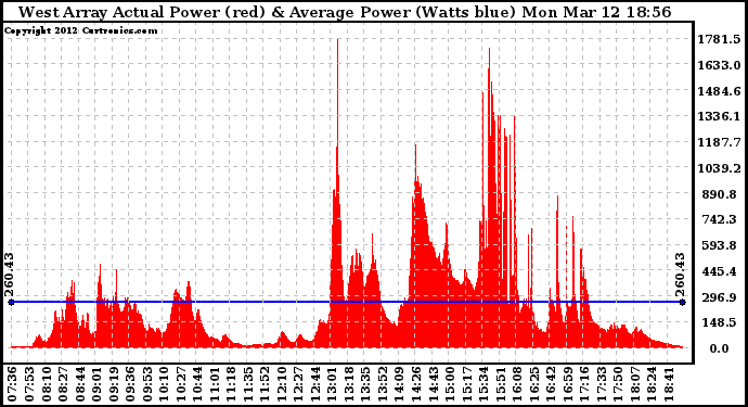 Solar PV/Inverter Performance West Array Actual & Average Power Output