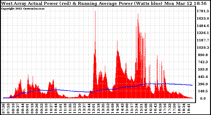 Solar PV/Inverter Performance West Array Actual & Running Average Power Output