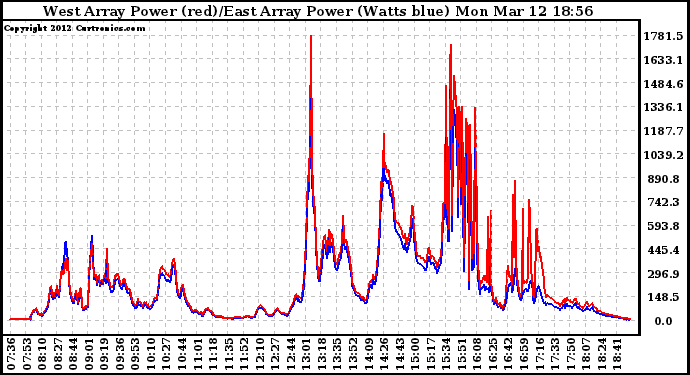 Solar PV/Inverter Performance Photovoltaic Panel Power Output