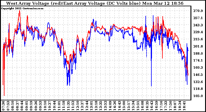 Solar PV/Inverter Performance Photovoltaic Panel Voltage Output