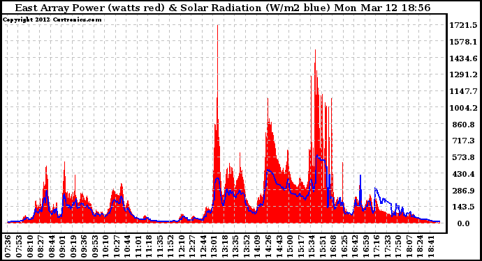 Solar PV/Inverter Performance East Array Power Output & Solar Radiation