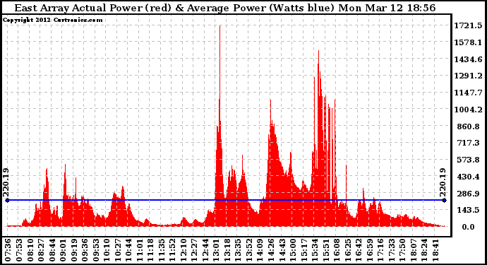 Solar PV/Inverter Performance East Array Actual & Average Power Output