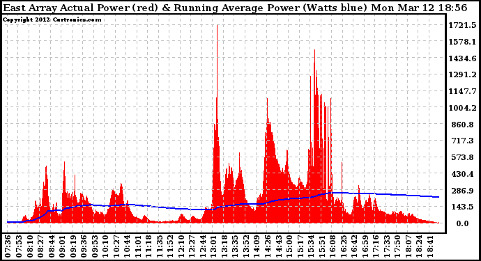 Solar PV/Inverter Performance East Array Actual & Running Average Power Output