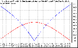 Solar PV/Inverter Performance Sun Altitude Angle & Azimuth Angle