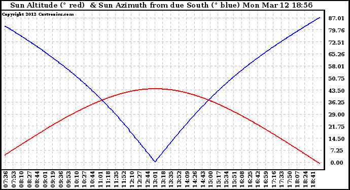 Solar PV/Inverter Performance Sun Altitude Angle & Azimuth Angle