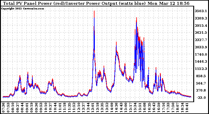 Solar PV/Inverter Performance PV Panel Power Output & Inverter Power Output