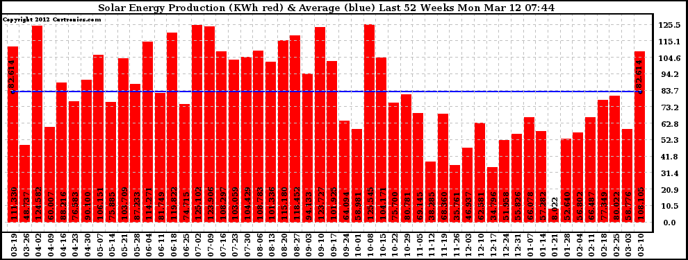 Solar PV/Inverter Performance Weekly Solar Energy Production Last 52 Weeks