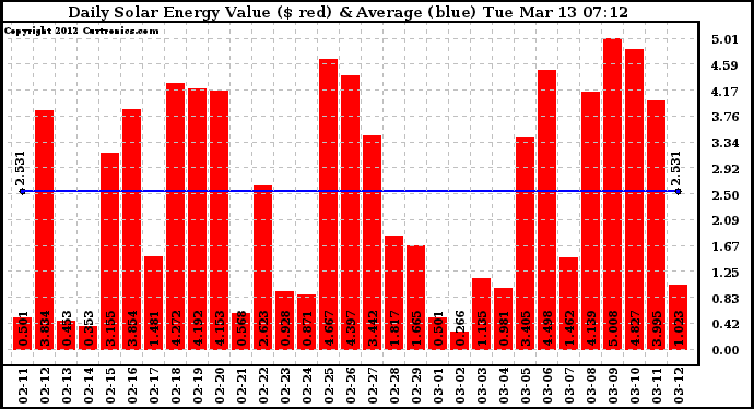 Solar PV/Inverter Performance Daily Solar Energy Production Value