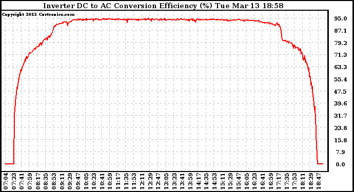 Solar PV/Inverter Performance Inverter DC to AC Conversion Efficiency