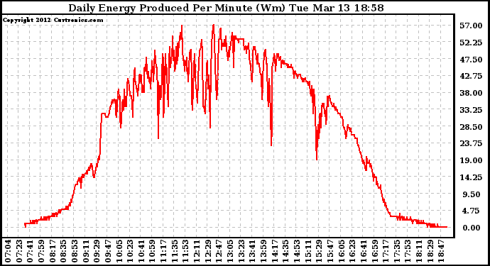 Solar PV/Inverter Performance Daily Energy Production Per Minute