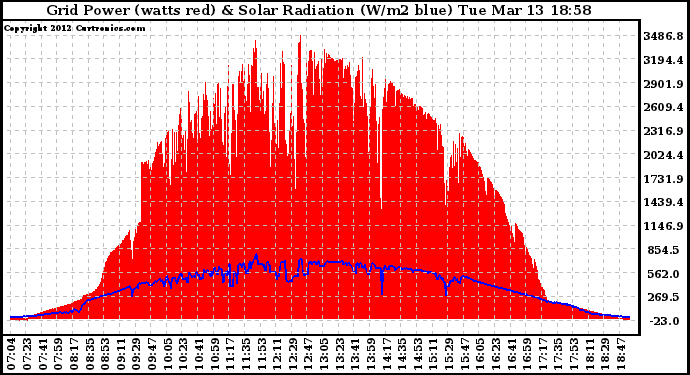 Solar PV/Inverter Performance Grid Power & Solar Radiation