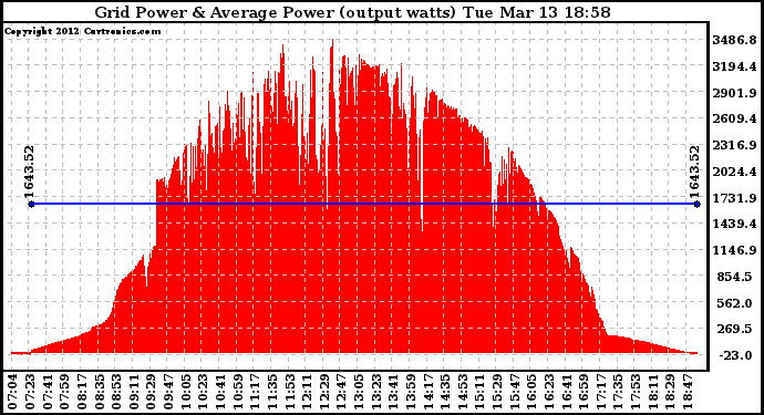 Solar PV/Inverter Performance Inverter Power Output