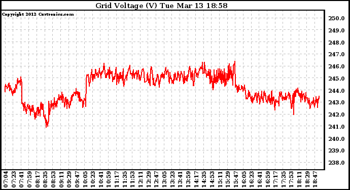 Solar PV/Inverter Performance Grid Voltage