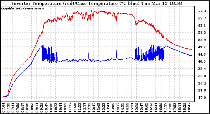 Solar PV/Inverter Performance Inverter Operating Temperature