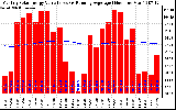 Milwaukee Solar Powered Home Monthly Production Value Running Average