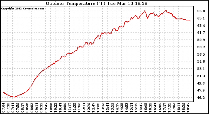 Solar PV/Inverter Performance Outdoor Temperature