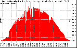 Solar PV/Inverter Performance Solar Radiation & Day Average per Minute