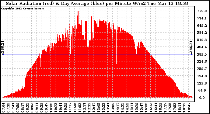 Solar PV/Inverter Performance Solar Radiation & Day Average per Minute