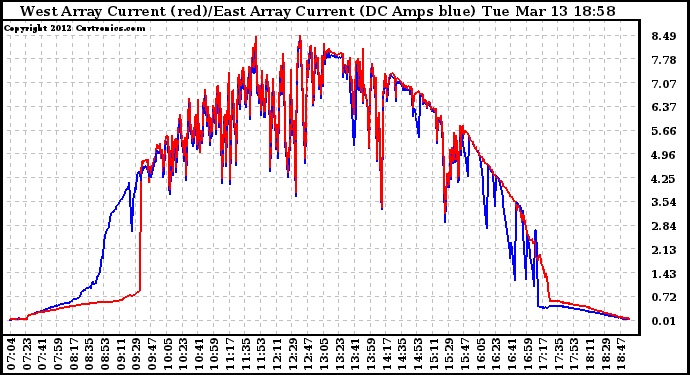 Solar PV/Inverter Performance Photovoltaic Panel Current Output