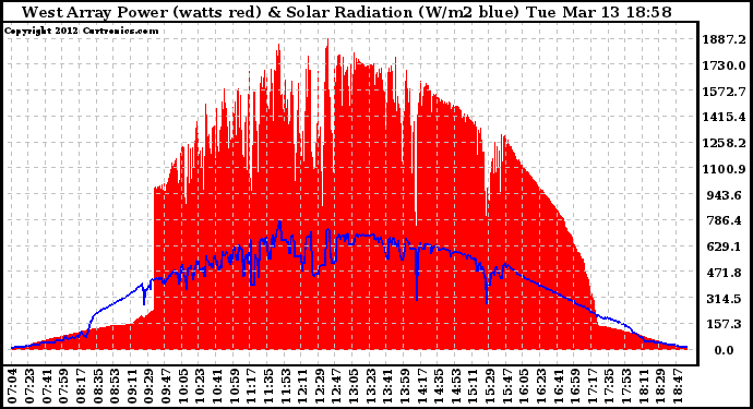 Solar PV/Inverter Performance West Array Power Output & Solar Radiation