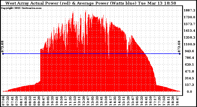 Solar PV/Inverter Performance West Array Actual & Average Power Output