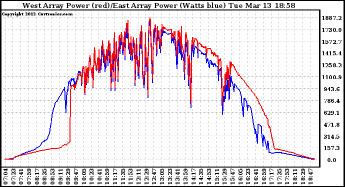 Solar PV/Inverter Performance Photovoltaic Panel Power Output