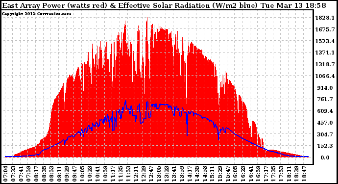 Solar PV/Inverter Performance East Array Power Output & Effective Solar Radiation