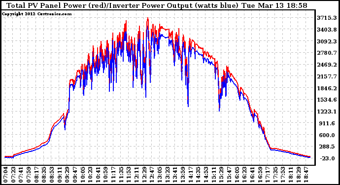 Solar PV/Inverter Performance PV Panel Power Output & Inverter Power Output