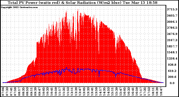 Solar PV/Inverter Performance Total PV Panel Power Output & Solar Radiation