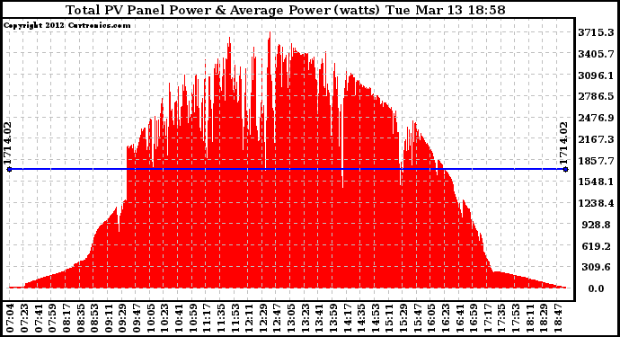 Solar PV/Inverter Performance Total PV Panel Power Output