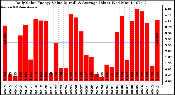 Solar PV/Inverter Performance Daily Solar Energy Production Value