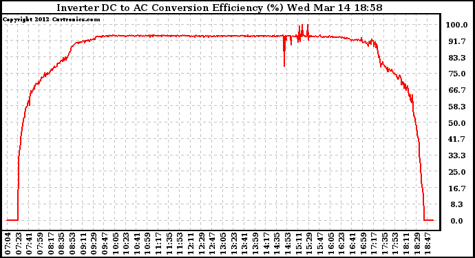 Solar PV/Inverter Performance Inverter DC to AC Conversion Efficiency