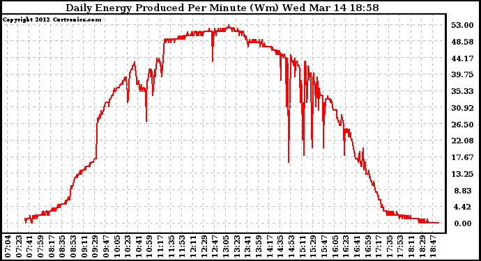 Solar PV/Inverter Performance Daily Energy Production Per Minute