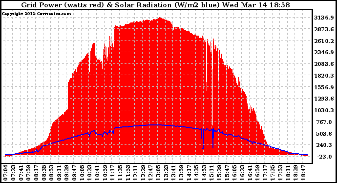 Solar PV/Inverter Performance Grid Power & Solar Radiation