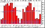 Milwaukee Solar Powered Home Monthly Production Running Average