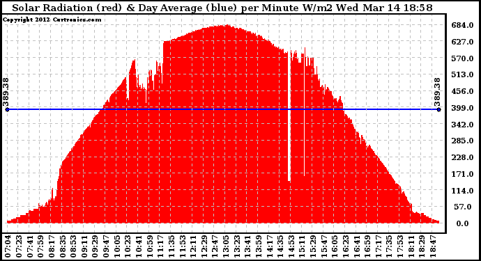 Solar PV/Inverter Performance Solar Radiation & Day Average per Minute