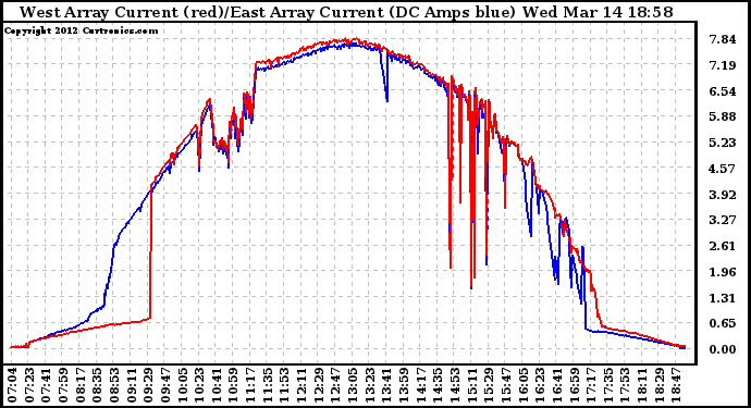 Solar PV/Inverter Performance Photovoltaic Panel Current Output