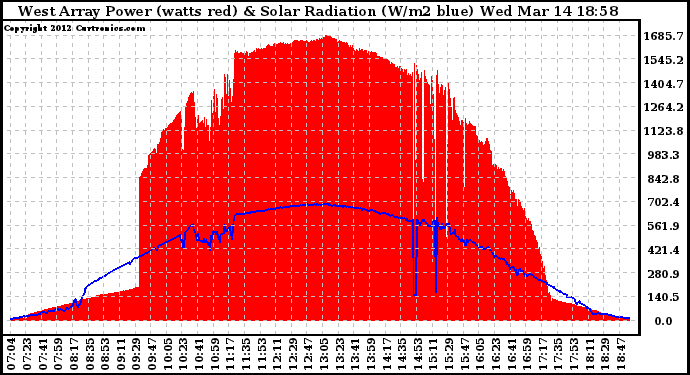 Solar PV/Inverter Performance West Array Power Output & Solar Radiation