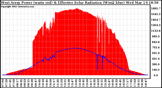 Solar PV/Inverter Performance West Array Power Output & Effective Solar Radiation