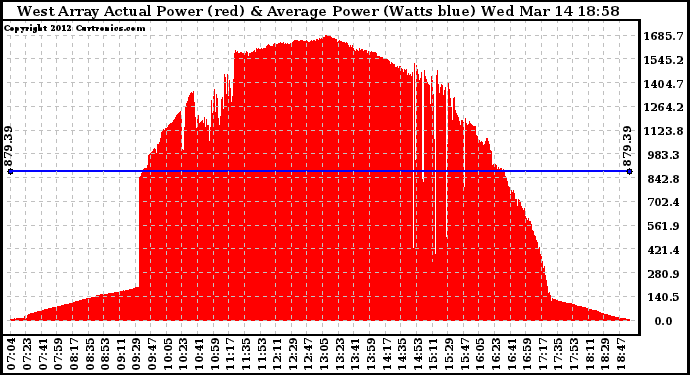 Solar PV/Inverter Performance West Array Actual & Average Power Output