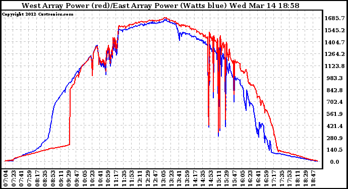 Solar PV/Inverter Performance Photovoltaic Panel Power Output