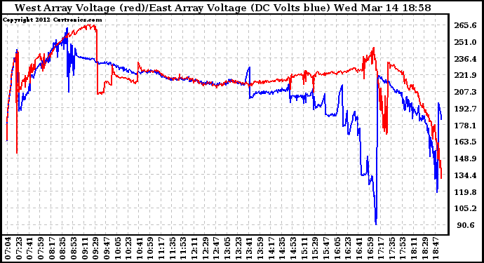 Solar PV/Inverter Performance Photovoltaic Panel Voltage Output