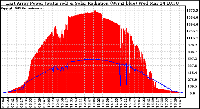 Solar PV/Inverter Performance East Array Power Output & Solar Radiation