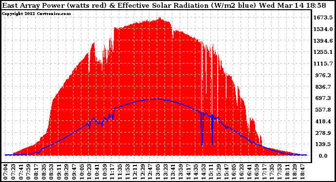 Solar PV/Inverter Performance East Array Power Output & Effective Solar Radiation